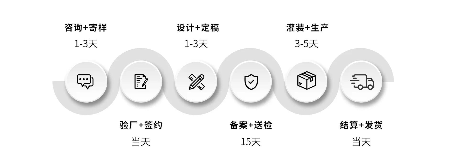 流程 化妆品OEM/ODM代工流程展示图